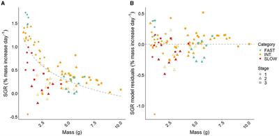 Social and metabolic mediation of growth performance in a temperate estuarine fish